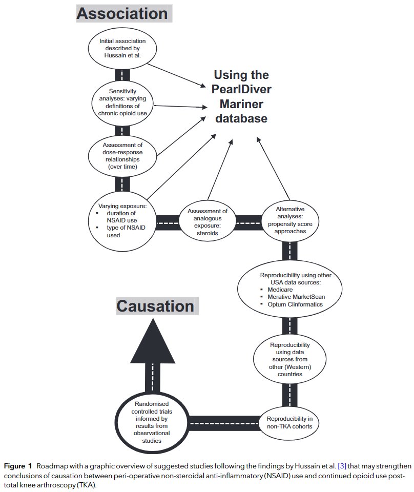 Periop NSAIDs associated w chronic opioid use post-TKA? Our editorial in response to @nasir418 et al. [pubmed.ncbi.nlm.nih.gov/38385772/] out today @Anaes_Journal with a roadmap for follow-up research. Much more work to be done. 🔗 pubmed.ncbi.nlm.nih.gov/38502825/ @sgmemtsoudis @HSSAnesthesia