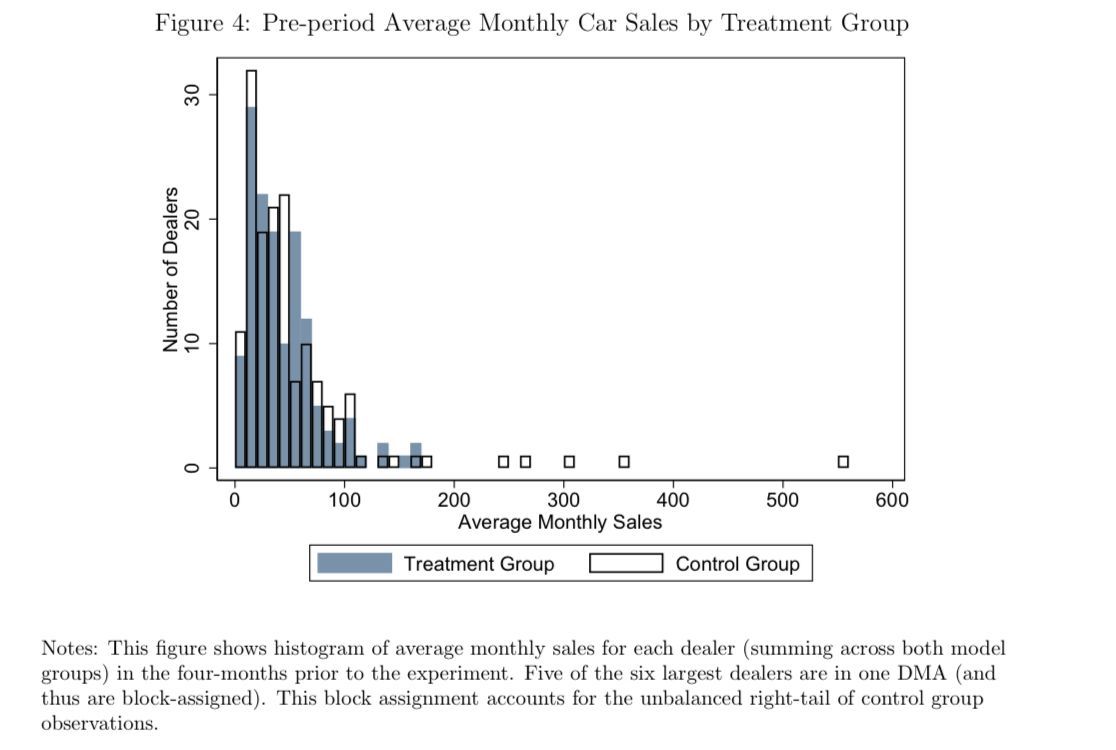 Large field experiment by @lamarpierce1 et al, assigning $66 million in bonus payments randomly to loss framing, suggests loss framing can be detrimental to sales efforts (and shows that such negative results should in fact be theoretically expected): buff.ly/3x2Ybf0