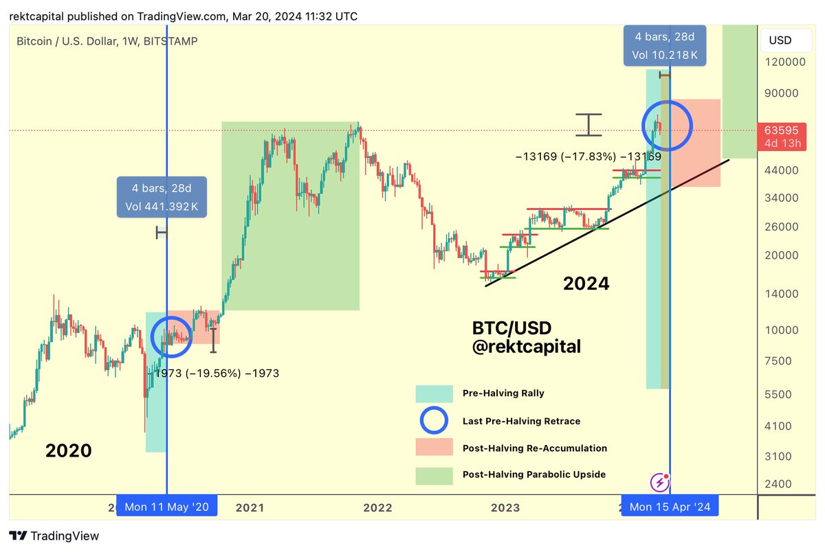 rektcapital's tweet image. #BTC
It's been 1 day since Bitcoin officially entered the "Danger Zone" (orange) where historical Pre-Halving Retraces have begun
Currently, $BTC is approximately 27 days away from the Halving and has pulled back almost -18% in total since last week
Historically, Bitcoin has…