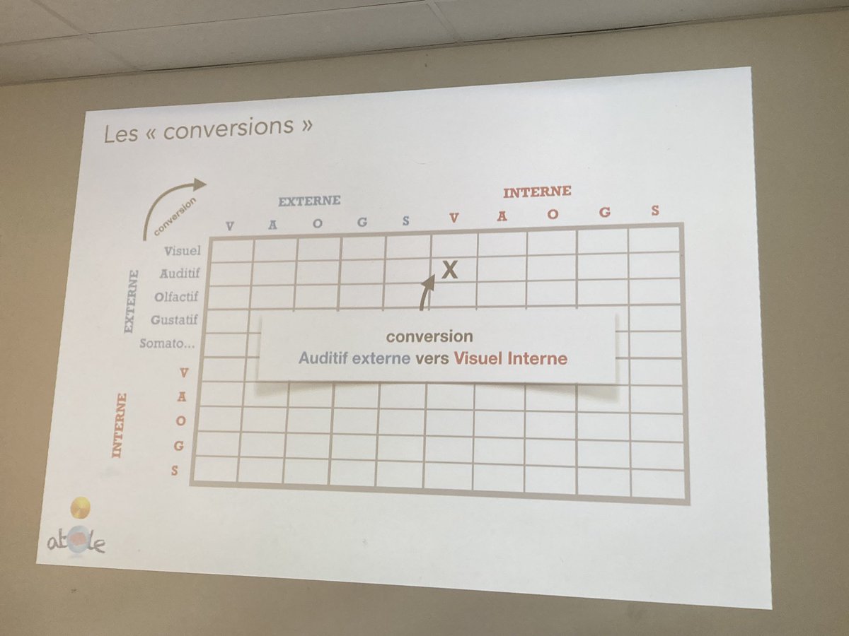 En direct de la conférence Lachaux pour les enseignants ULIS : « être CONCENTRÉ, ce n’est pas juste être ATTENTIF » 🚀programme #ATOLE <a href="/AcLaReunion/">Académie de La Réunion</a> <a href="/dmichel974/">MICHEL David</a> <a href="/TeyssendierL/">Teyssendier Laure</a> <a href="/AurelieHibon/">HIBON Aurélie</a> <a href="/ChristinEliane2/">Christin Eliane</a> <a href="/philipperambau4/">philippe rambaud</a>