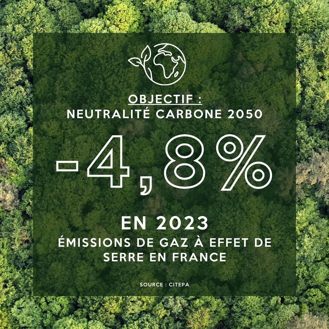 La planification écologique, ça marche ! ✅ Doublement du rythme de baisse de nos émissions. ✅ En route vers la neutralité carbone en 2050. Pour la planète, pour les générations futures !