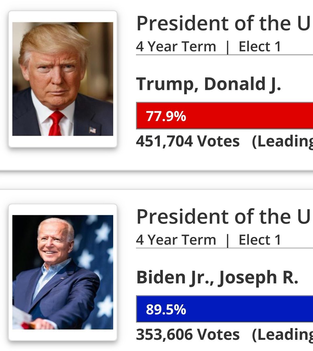 In the Arizona primary, President Trump got 98,000 more raw votes than Biden. 98,000 MORE VOTES! But yeah, the 2020 elections weren't rigged. 🤦‍♂️
