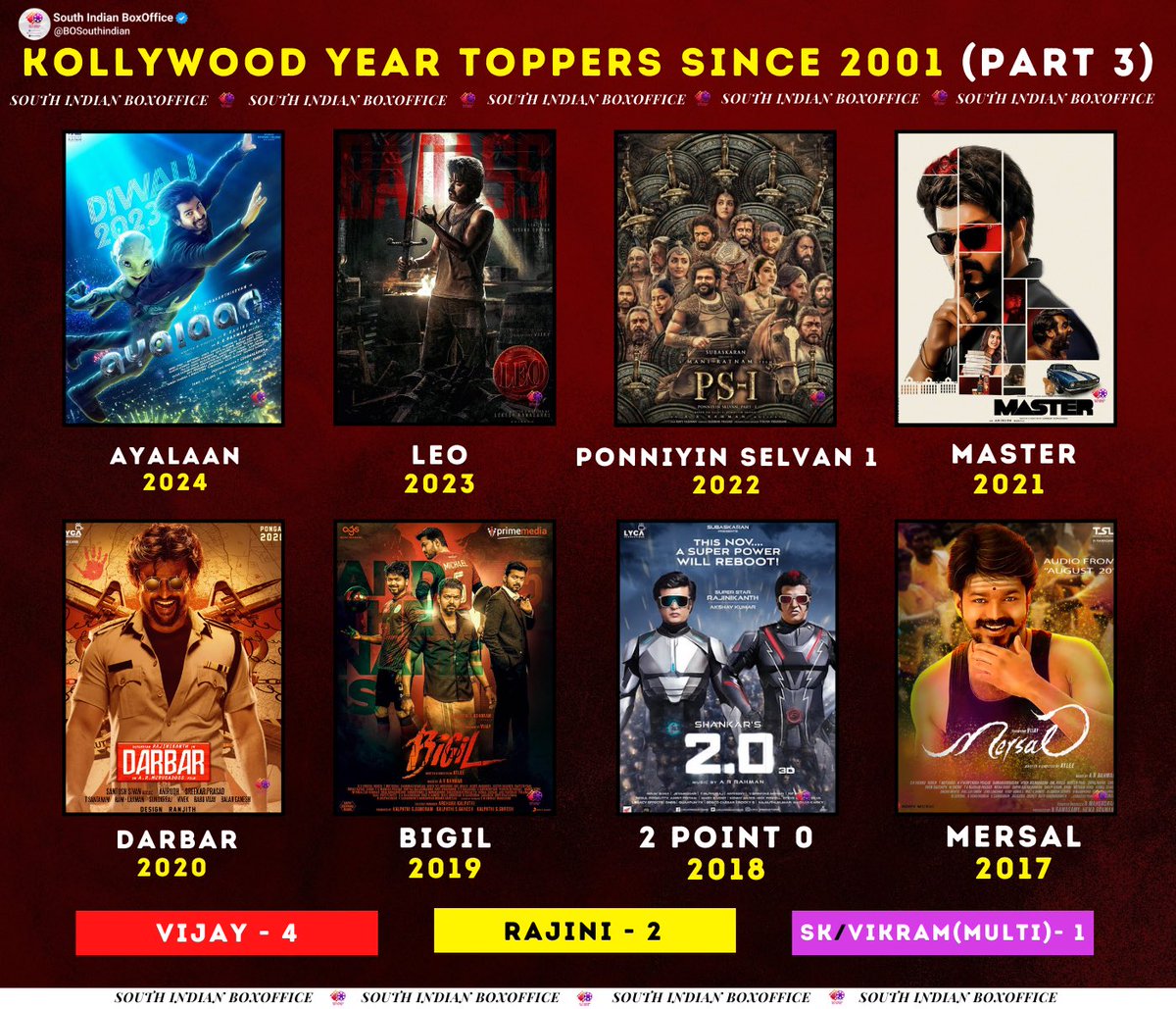 Tamil Movies Worldwide Year Toppers Since 2001- PART3

2024 - #Ayalaan**
2023 - #LEO
2022 - #PonniyinSelvan1
2021 - #Master 
2020 - #Darbar
2019 - #Bigil
2018 - #2Point0
2017 - #Mersal

#Vijay -4 || #Rajinikanth- 2 
#Vikram - 1 || #SK -1