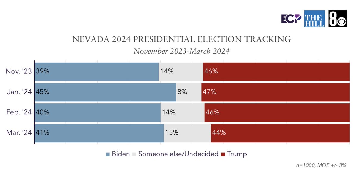 NEVADA POLL with @thehill & @8NewsNow 2024 Presidential Election 44% Trump 41% Biden 15% undecided With undecided push: 51% Trump 49% Biden emersoncollegepolling.com/nevada-2024-po…