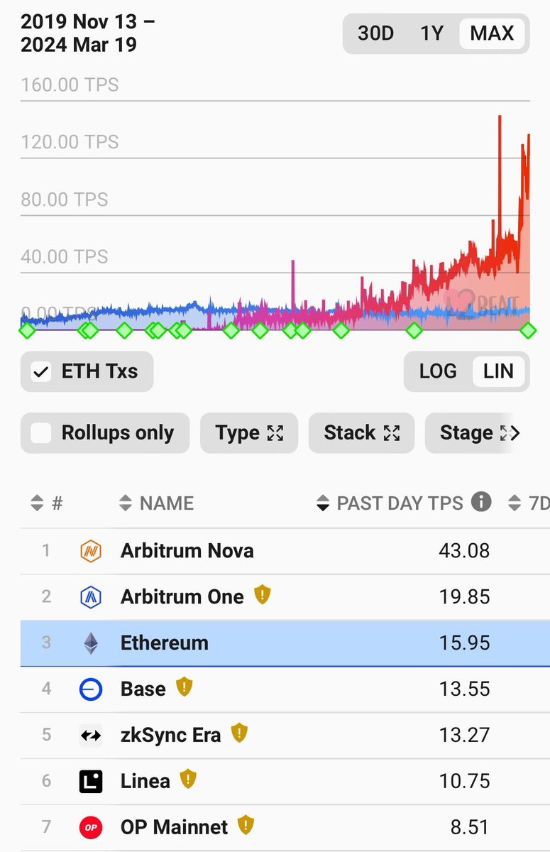 BOTH @arbitrum One and Nova are now doing more TPS than mainnet 💙🧡