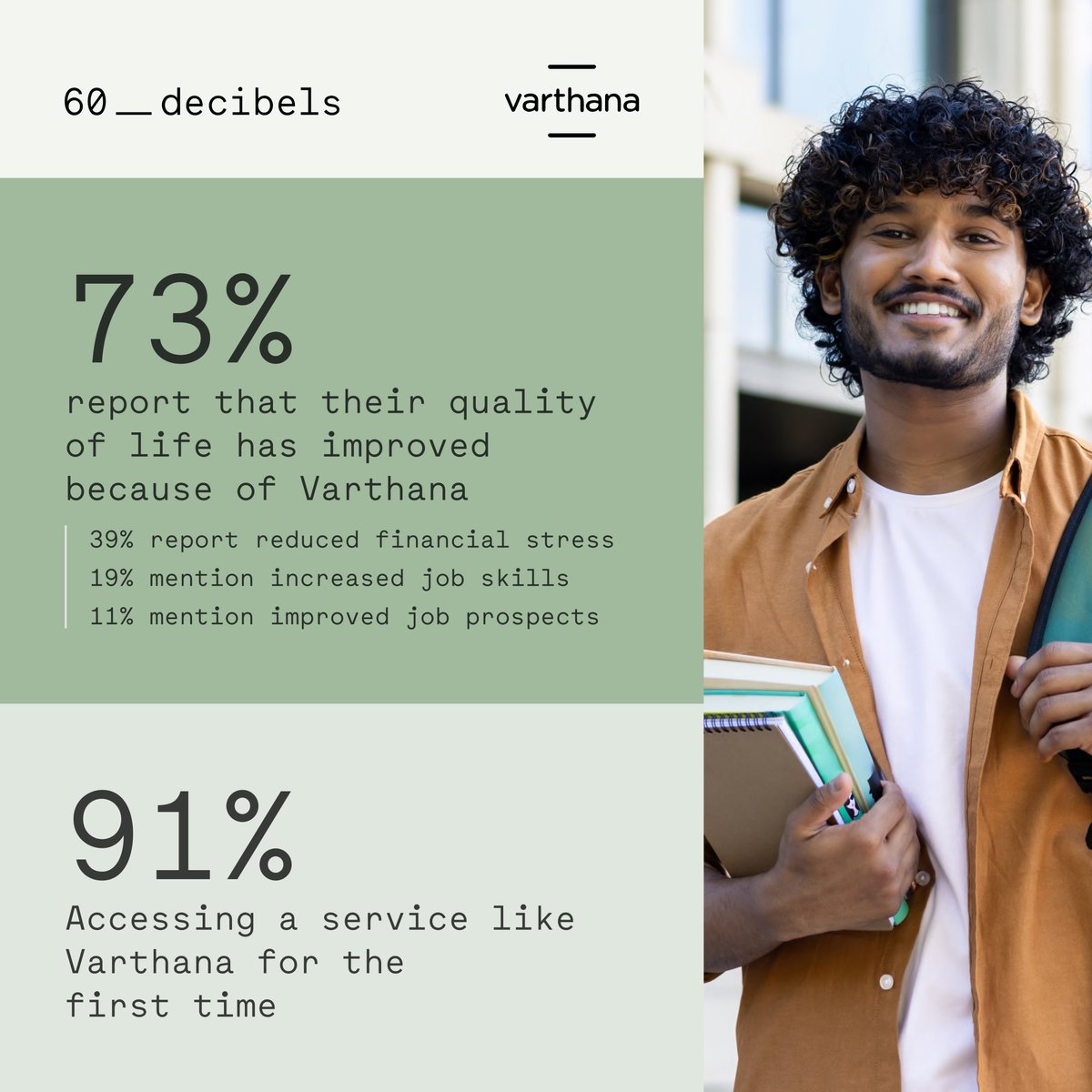 We are pleased to share some insights from a recent impact study conducted among Varthana's student loan recipients, in partnership with 60dB.

#varthanaimpact #60db #studentloansurvey #empoweringstudents #jobskillsboost #schoolmanagement #schoolowners #school #students