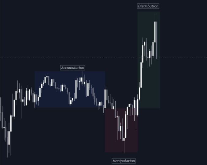 SoulzBTC's tweet image. 4. Power of Three

The PO3 is basically composed by three phases:

- Accumulation, Manipulation and Distribution.

Accumulation is the range at the open
Manipulation is when we form the low under the open Distributionis when we form the high