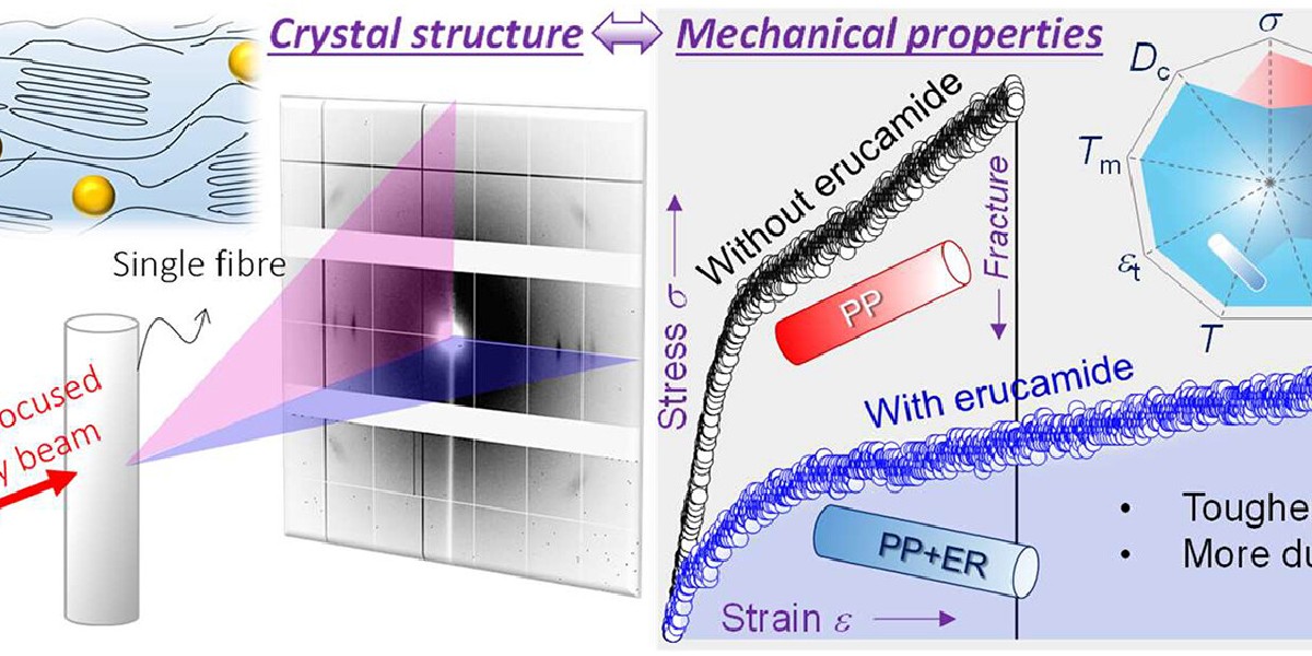 Molecular origin of polymer fibre softness probed with synchrotron nano-focused X-rays & single-fiber tensile tests @BristolChem @ProcterGamble @DiamondLightSou Read it here 🔗 go.acs.org/8xD