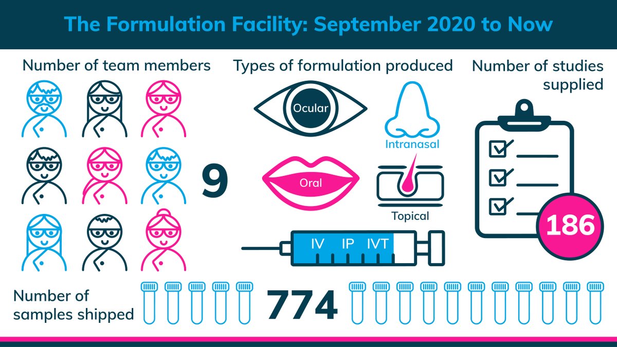 At Agility we're so proud of the Nottingham team and how much they have achieved since the facility opened (in the middle of a pandemic!) in Sept 2020. If you're looking for a #DreamTeam to tame your badly-behaved #molecules then check out our website: agilitylifesciences.com/our-expertise