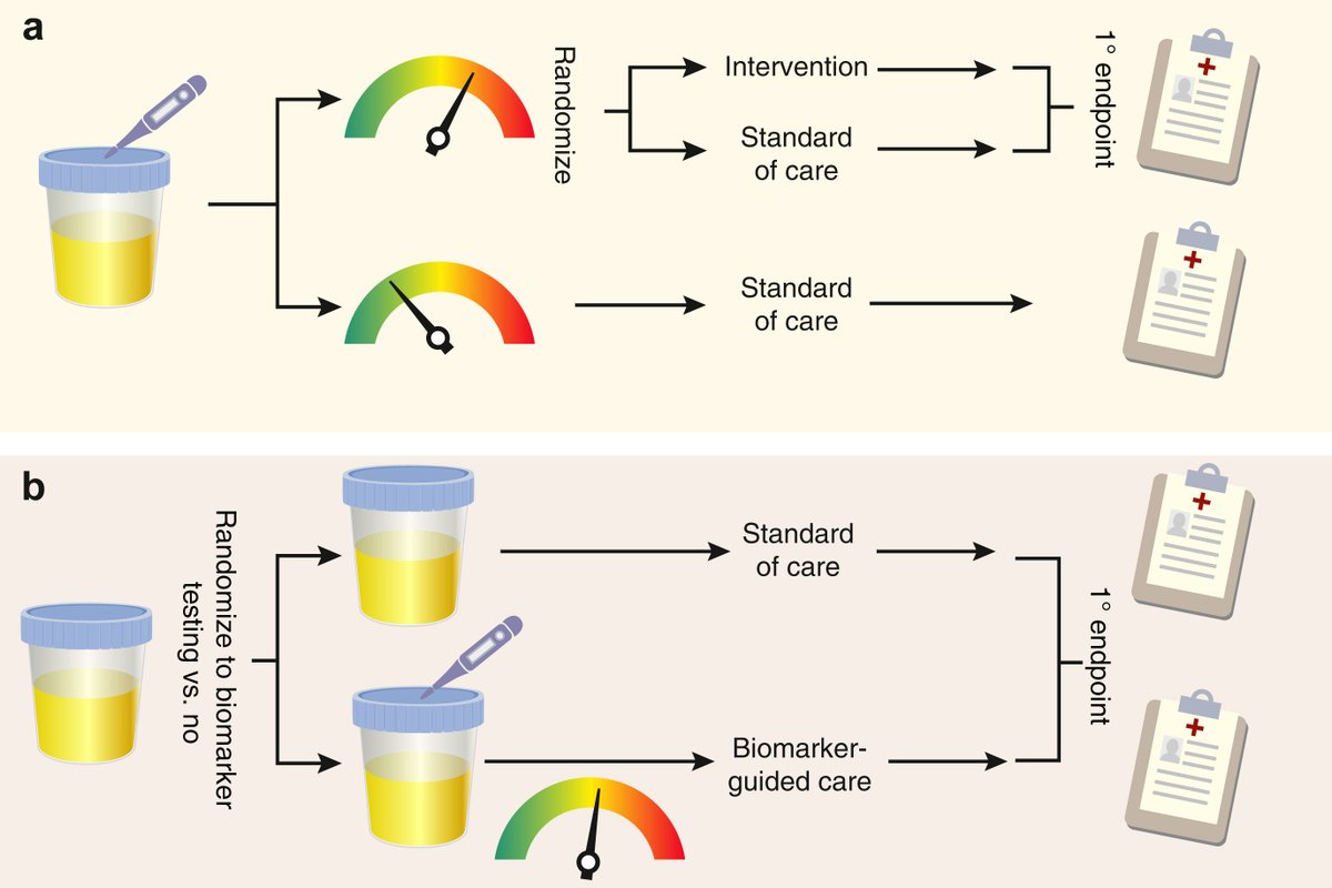 ➡️ Biomarker Blues: Balancing Hope and Hype in Acute Kidney Injury kidney-international.org/article/S0085-…