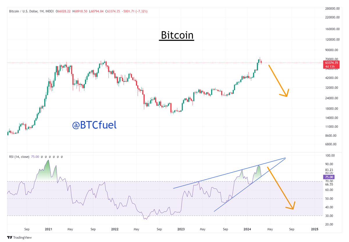 Clean rising wedge on the weekly #Bitcoin RSI-chart