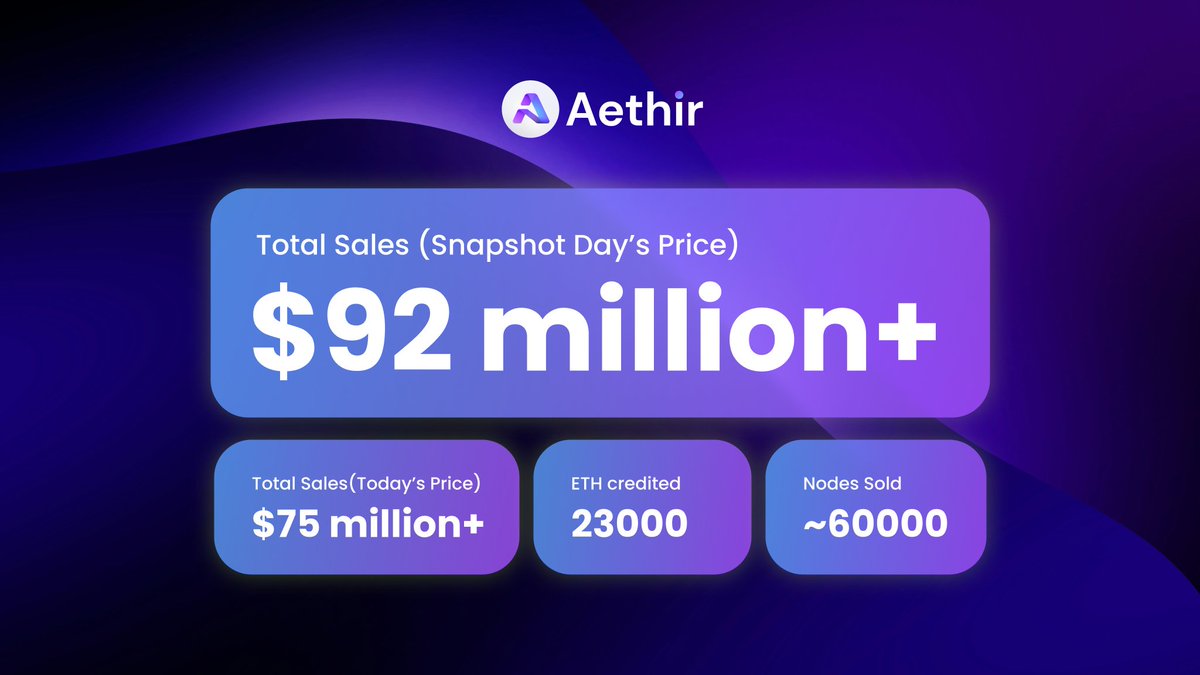 🔥 Wow. What a start! 🤩 After just two hours, Aethir's Checker Node Public Sale is on fire 🔥We have sold around $92+ million worth of nodes 🎉All tiers up to tier 27 have been sold out This is where we are👇🏻 🔹 23000 ETH Sold 🔹 Total Sales (At Today’s ETH Price): $75+