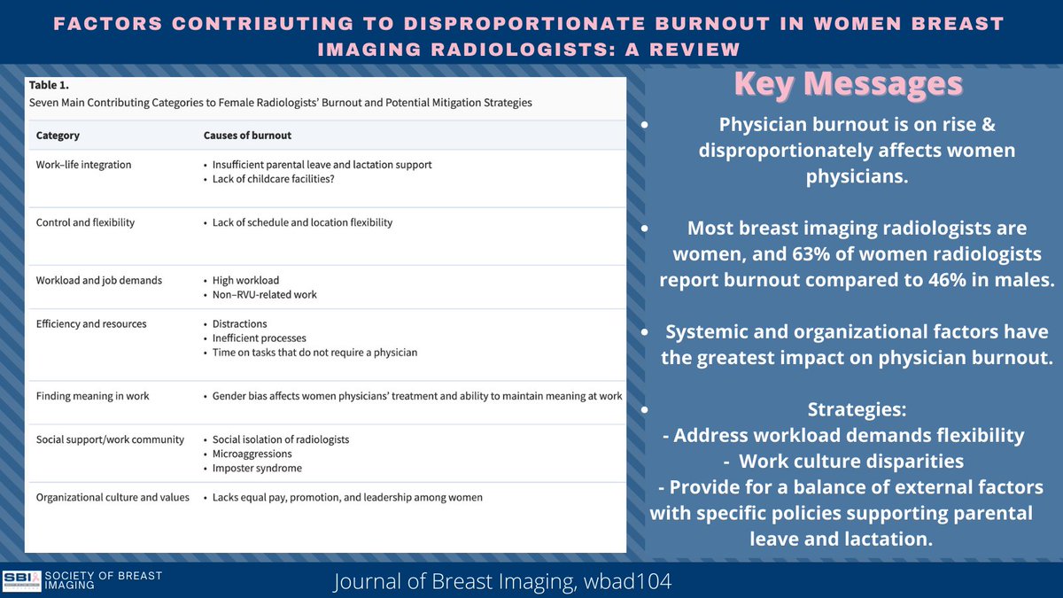 📢 📢 JBI ADVANCE ARTICLE 📢 📢 Disproportionate Burnout in Women Breast Imaging Radiologists @KatiaDodelzon et al 7 Factors: Work–life integration Control/Flexibility Workload/Demands Efficiency/Resources Work Meaning Social support Organizn culture 📩 bit.ly/3J2koN7