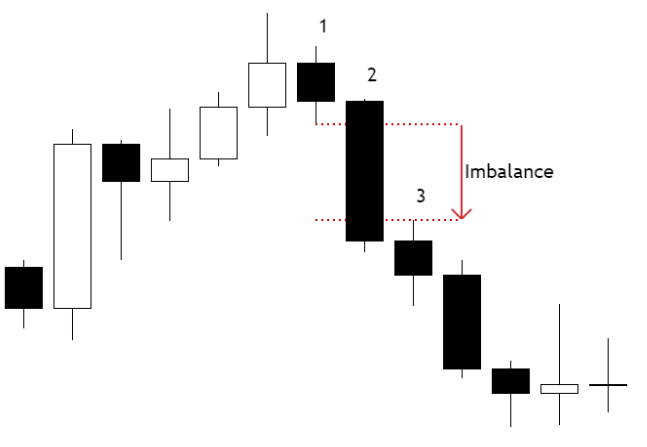 SoulzBTC's tweet image. 5. Imbalance:

Imbalance: price moves too fast and it leaves inefficiencies behind. 

Candle No.2 is usually the largest and it shows that sellers were in charge. Candle No.2 must close below the candle No.3 high. 

The distance between N1 and N3, these two points is Imbalance.