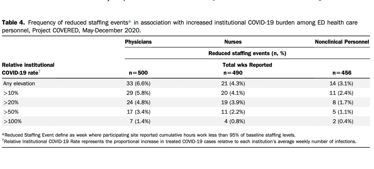 Hot off the Press: Coronavirus Disease 2019 Infections Among Emergency Health Care Personnel: Impact on Delivery of United States Emergency Medical Care, 2020 annemergmed.com/article/S0196-… @