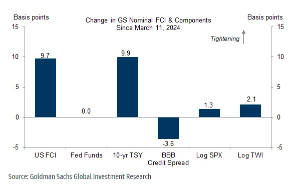 Stickybungus's tweet photo. Higher rates are tightening financial conditions.
- Goldman Sachs via Mike Zaccardi
#rates #InterestRates #nominal #FCI #basispoints #GoldmanSachs https://t.co/L24ehVe9KC