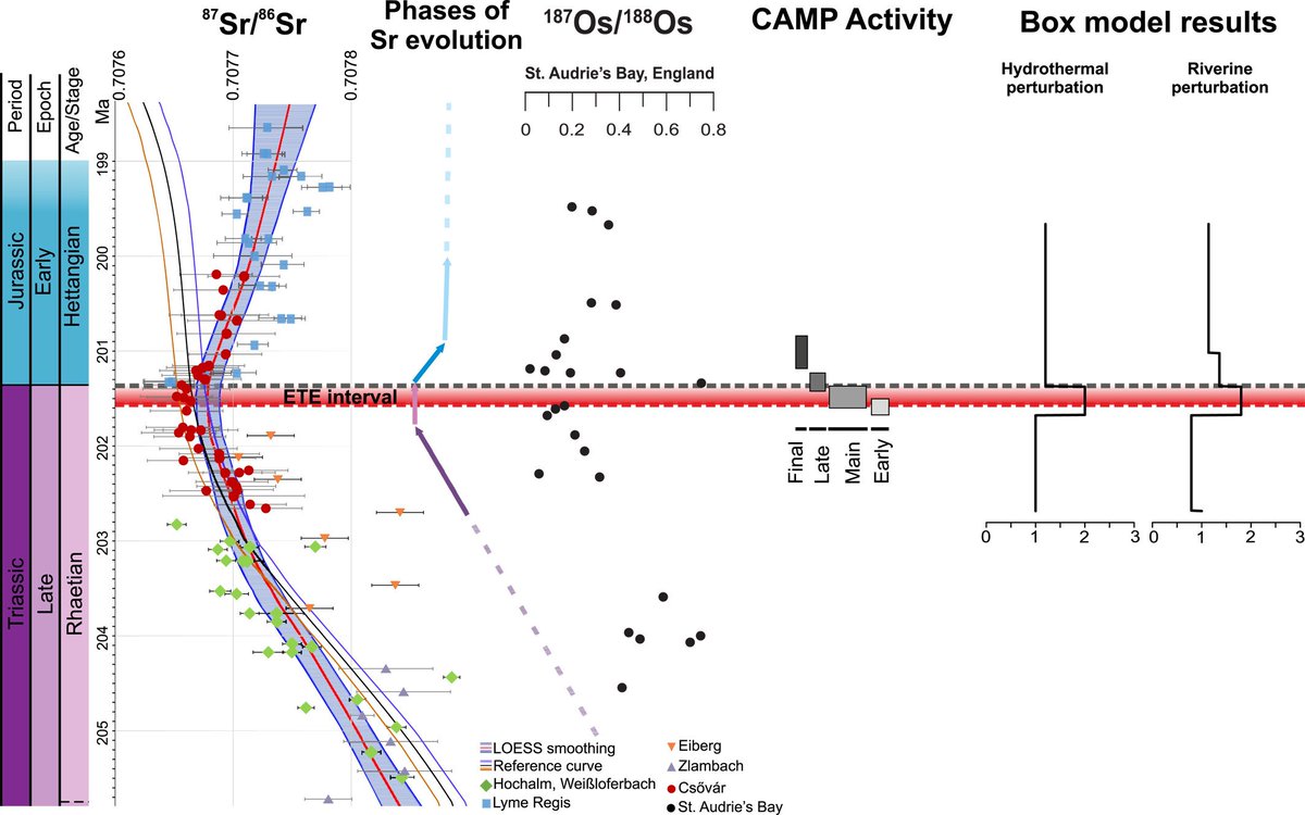 Check out our newest paper on strontium isotope stratigraphy at the Triassic-Jurassic boundary:
agupubs.onlinelibrary.wiley.com/doi/10.1029/20…

#geology #strontium #weathering #AcademicTwitter