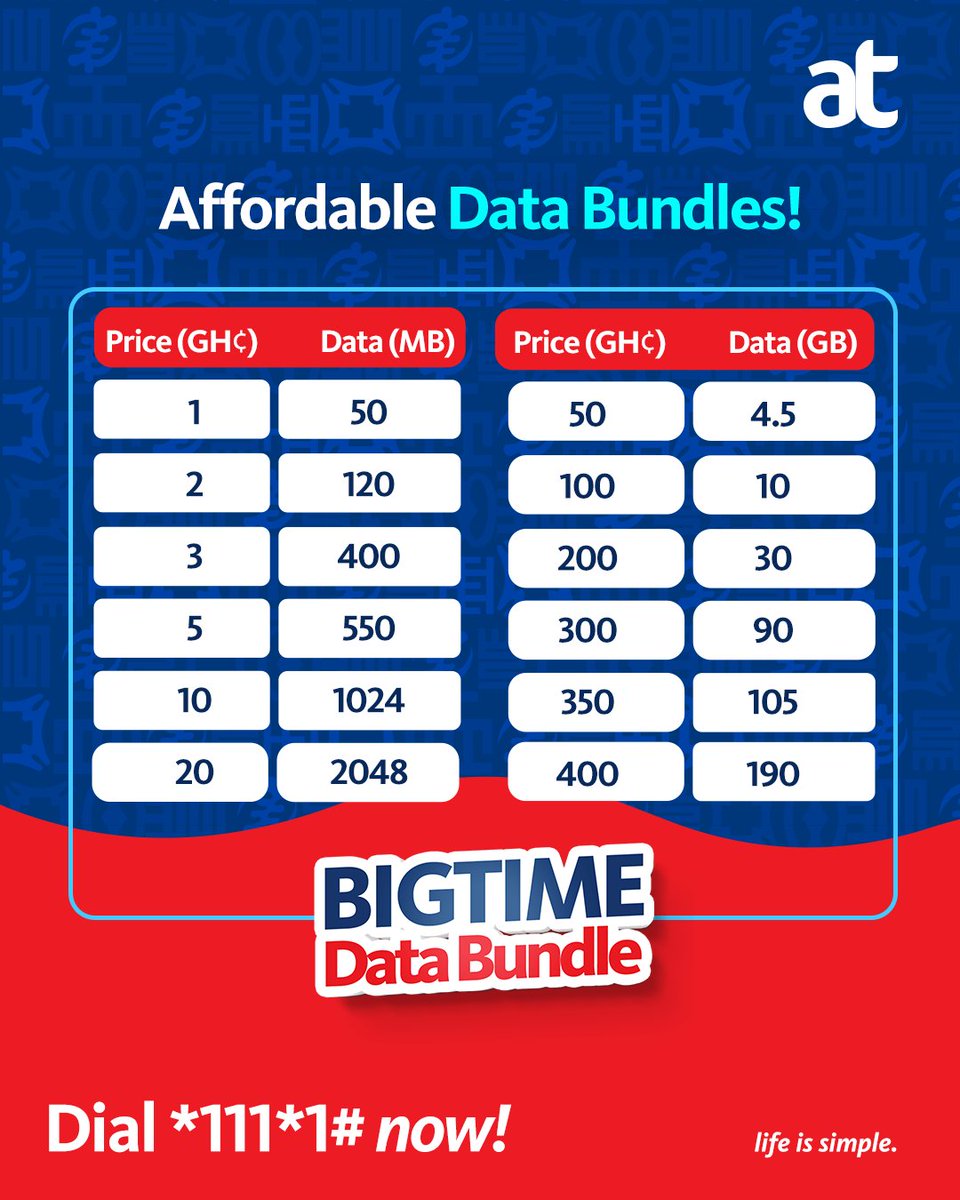 More Data, No Expiry! If the data doesn't give you value for your money, don't waste your money! Dial *111*1# to find the most affordable data packages.
#lifeissimple #AT #GhanaMonth #BigTimeData #DataBundles