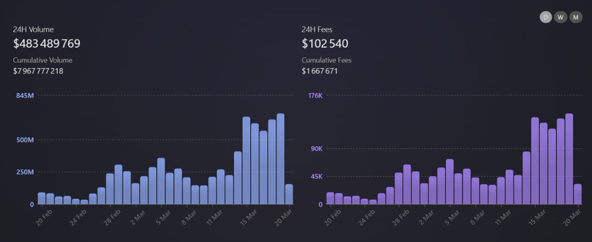 🧵 [THREAD] Pour un investisseur, <a href="/Lifinity_io/">Lifinity ∞</a> est probablement le projet Web3 le plus sous-évalué au monde.

🤔 Pourquoi ?

Car il génère actuellement 53M $ de revenus annualisés via ses fees, avec un marketcap de 14M $.

Voyons cela en détail 👇

$LFNTY #NFA