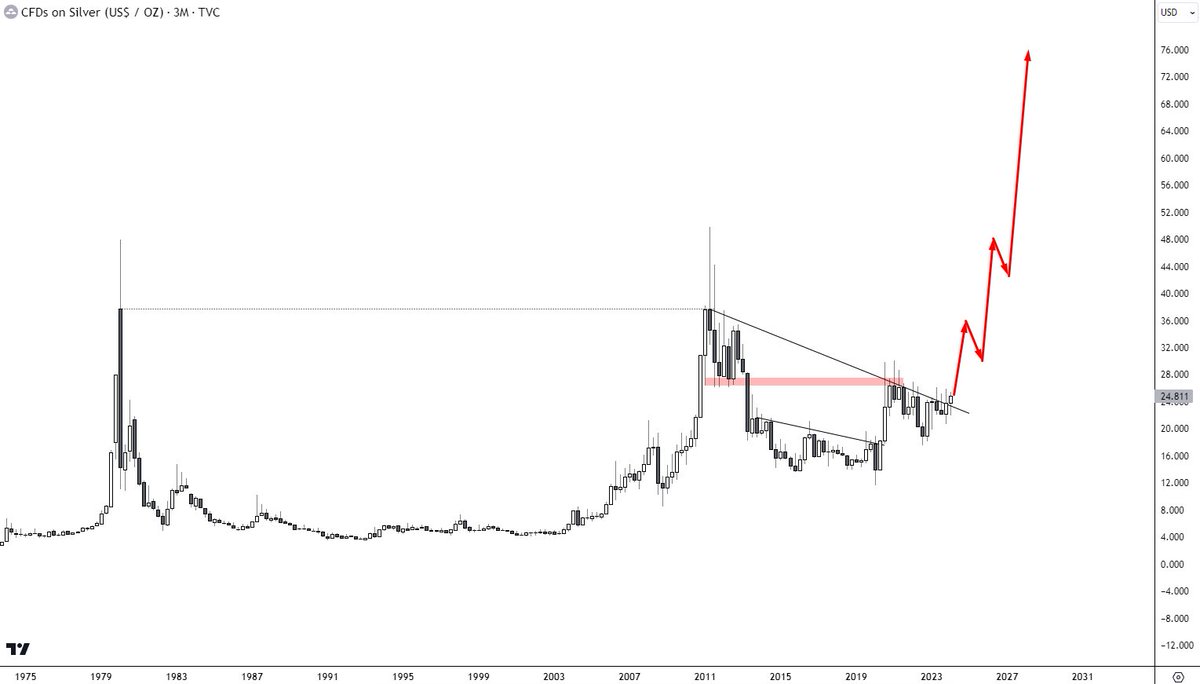i_am_jackis's tweet photo. People are not getting it. The world is beginning its global financial transformation

#Silver is breaking out of a decade-long downtrend
#GOLD is trading at fresh ATHs breaking from a decade-long cup & handle
#Copper is pumping
#OIL is going to 200-300$
#Bitcoin will do the largest % returns out of all major commodities as the newest, lowest market cap one

People in China are lining up a kilometer-long queue of people to buy $GOLD
Fiat currencies will begin their world downfall and devaluation. Everyone and their mom & grandmom - literally - gets it now

Governments will have to start buying their own debt to keep functioning

Are you still missing the forest for the trees? It's so god damn fakin obvious people must be blind not to see this

The #DecadeOfCommodities started and the new world financial system will be born in the next 10-15 years