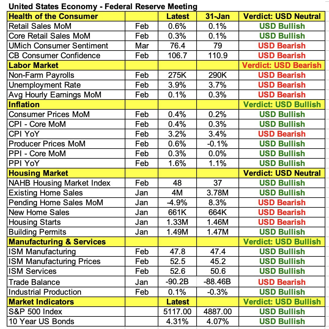 Inayat_fx's tweet photo. Here's a look at how the US economy has changed since the last Fed meeting

The rise in #inflation &amp; manufacturing / services measures means Fed has very little reason to be more dovish

Focus this week is dot plot and whether some #Fed officials shift to 2 cuts instead of https://t.co/wjPoOH7TXu
