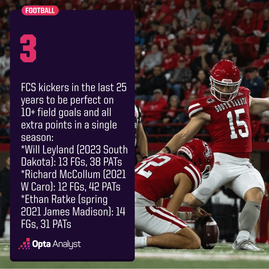 South Dakota's Will Leyland was perfect on his FG and PAT attempts last season. Here's Leyland and more among the FCS national statistical leaders returning for the 2024 FCS season. theanalyst.com/na/2024/03/by-…