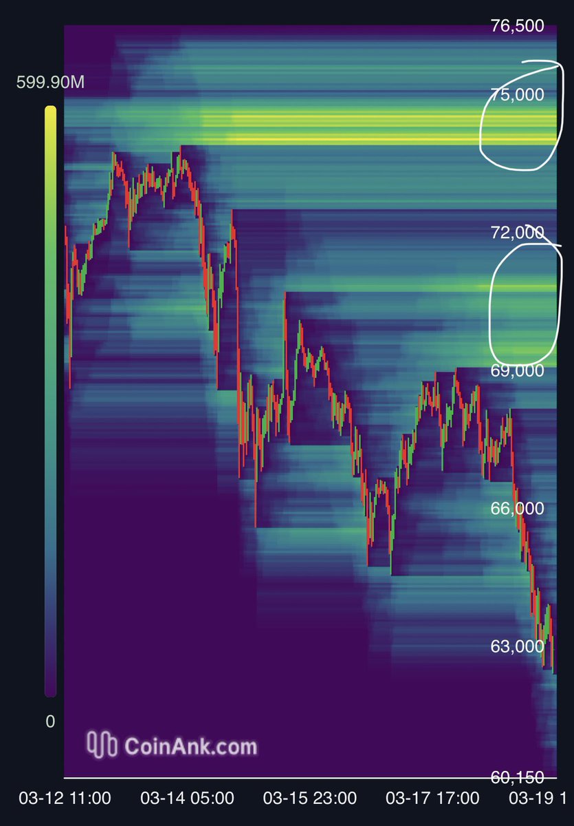 All eyes on $75,000: $5 billion worth of #Bitcoin shorts waiting to be  liquidated 👀
