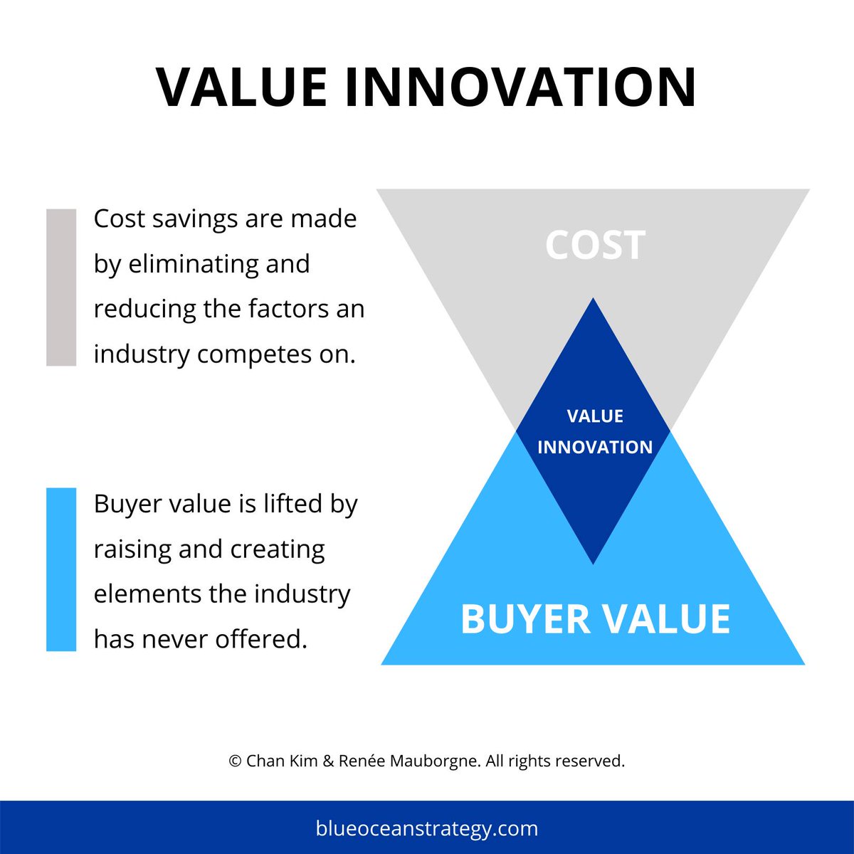 Value Innovation is the simultaneous pursuit of differentiation and low cost, creating a leap in value for both buyers and the company. To learn how to pursue value innovation, check out our online course. Enroll today: bit.ly/3D5Zxne #blueoceanstrategy