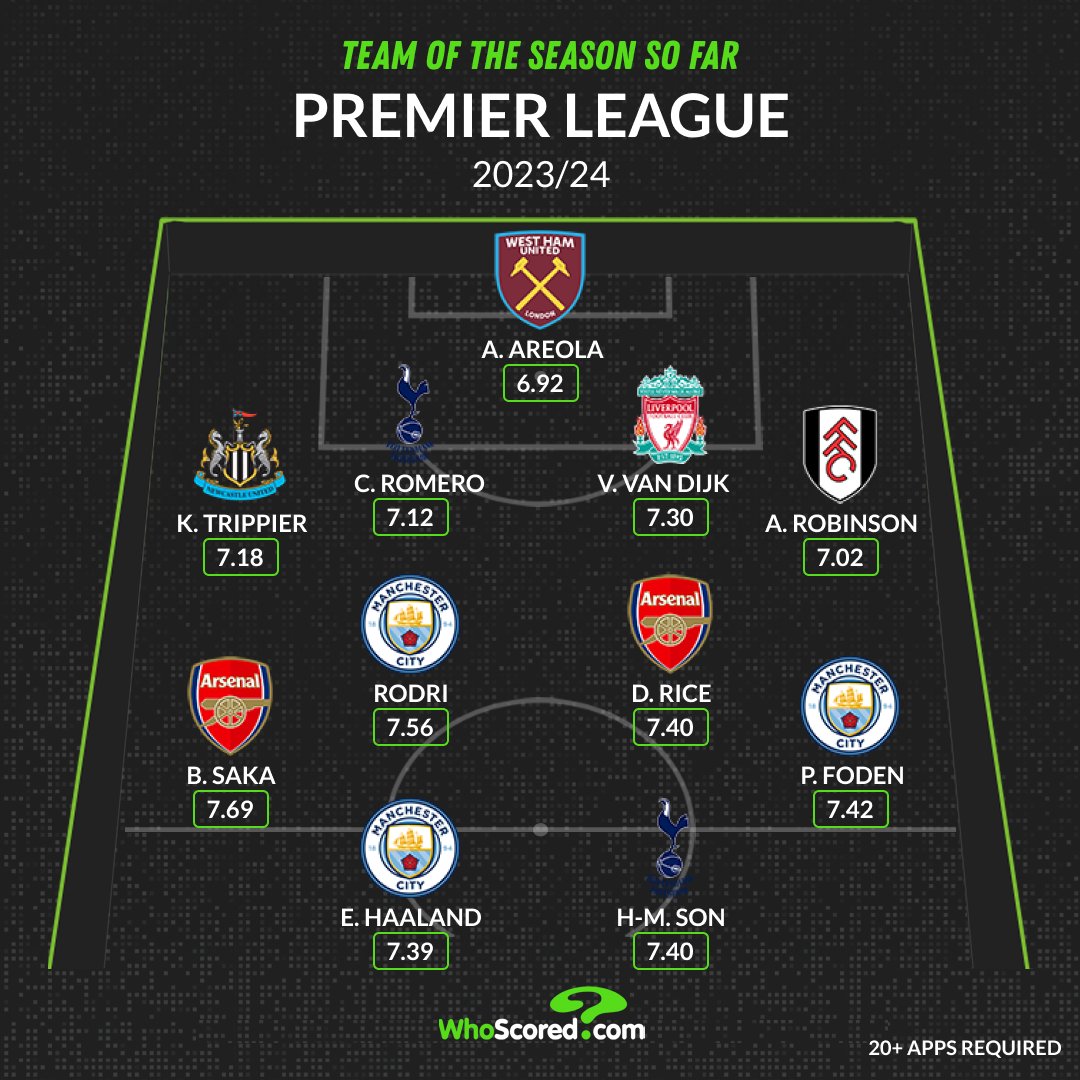 🏴󠁧󠁢󠁥󠁮󠁧󠁿 Premier League Team of the Season So Far