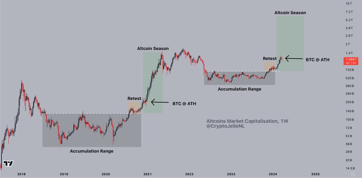 CryptoJelleNL's tweet photo. History is repeating in front of your very eyes.

#Altcoins will see higher prices in the coming months.

Don't get shaken out. https://t.co/dghgjvfzV0