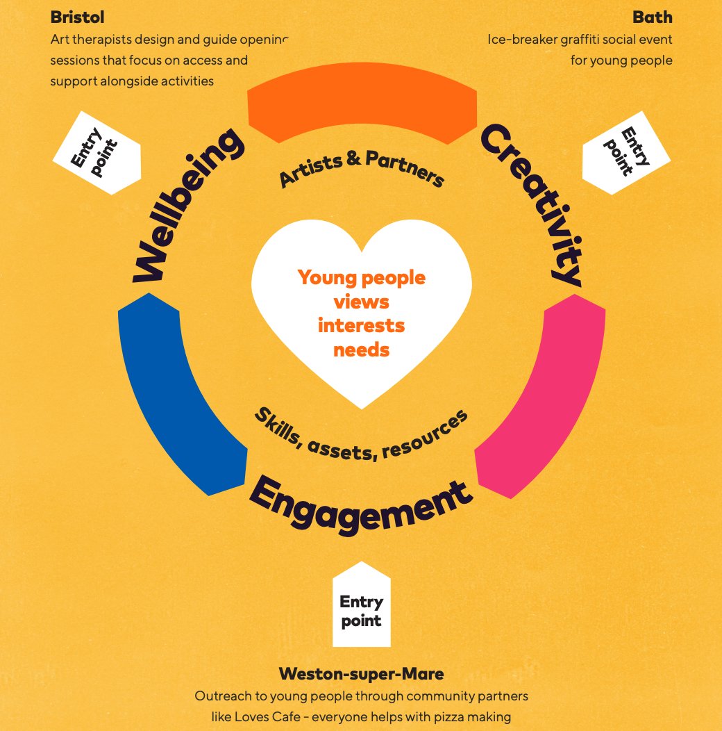 Do you work creatively with young people to support their wellbeing and community engagement? Check out our new tookit from @ArtsHealthSW - valuable guidance on co-production, setting up your project, and participatory evaluation. culturehealthandwellbeing.org.uk/riro