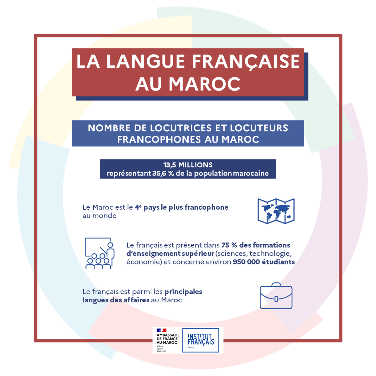AmbaFranceMaroc's tweet image. 🌍 🇲🇦 Saviez-vous que le Maroc compte le 4ème plus grand nombre de locutrices et locuteurs francophones au monde ?

💬 🇫🇷 Retour sur la place importante de langue française au Maroc à travers ces infographies !

#Francophoniedelavenir
#Mon20mars

@francediplo 
@OIFrancophonie