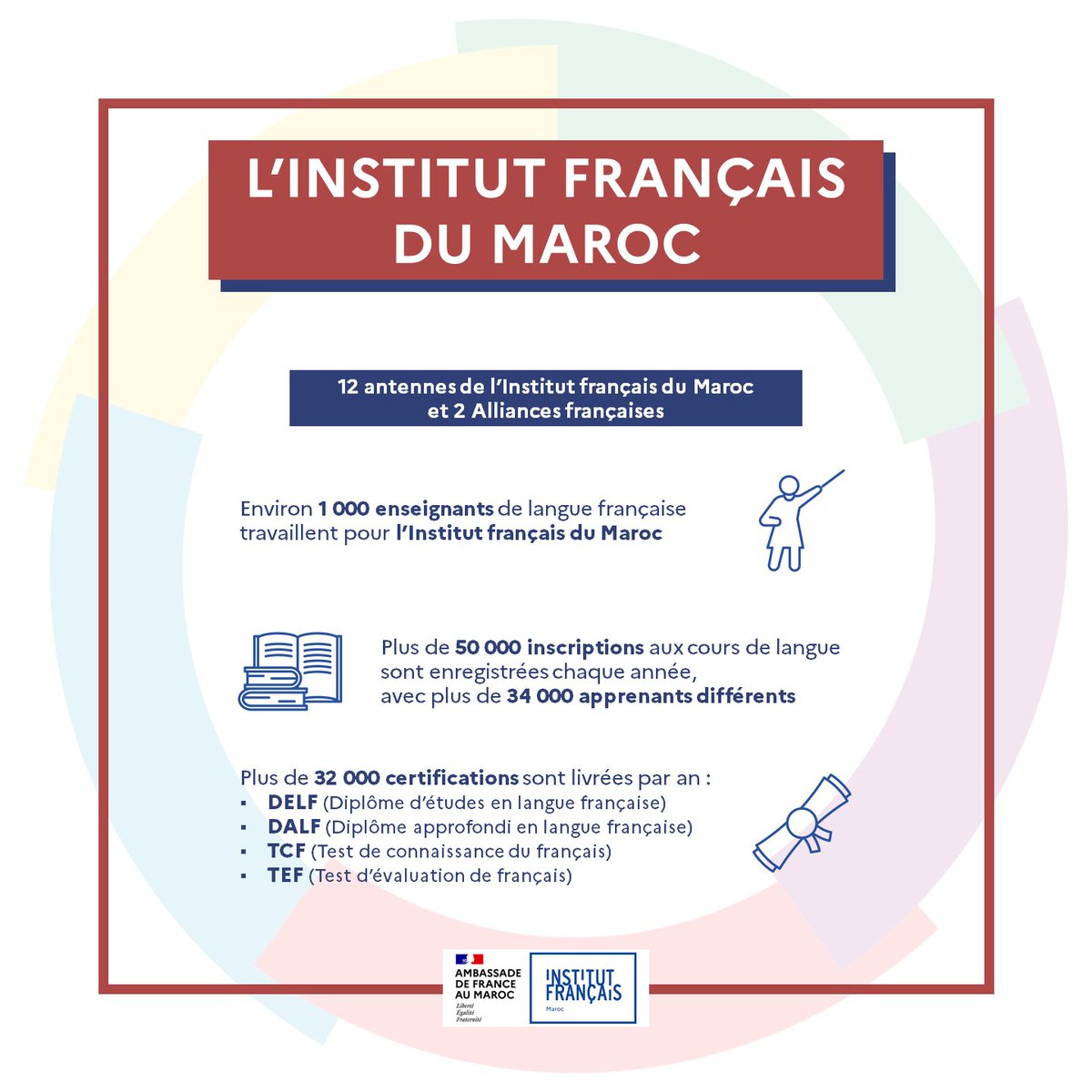 AmbaFranceMaroc's tweet image. 🌍 🇲🇦 Saviez-vous que le Maroc compte le 4ème plus grand nombre de locutrices et locuteurs francophones au monde ?

💬 🇫🇷 Retour sur la place importante de langue française au Maroc à travers ces infographies !

#Francophoniedelavenir
#Mon20mars

@francediplo 
@OIFrancophonie