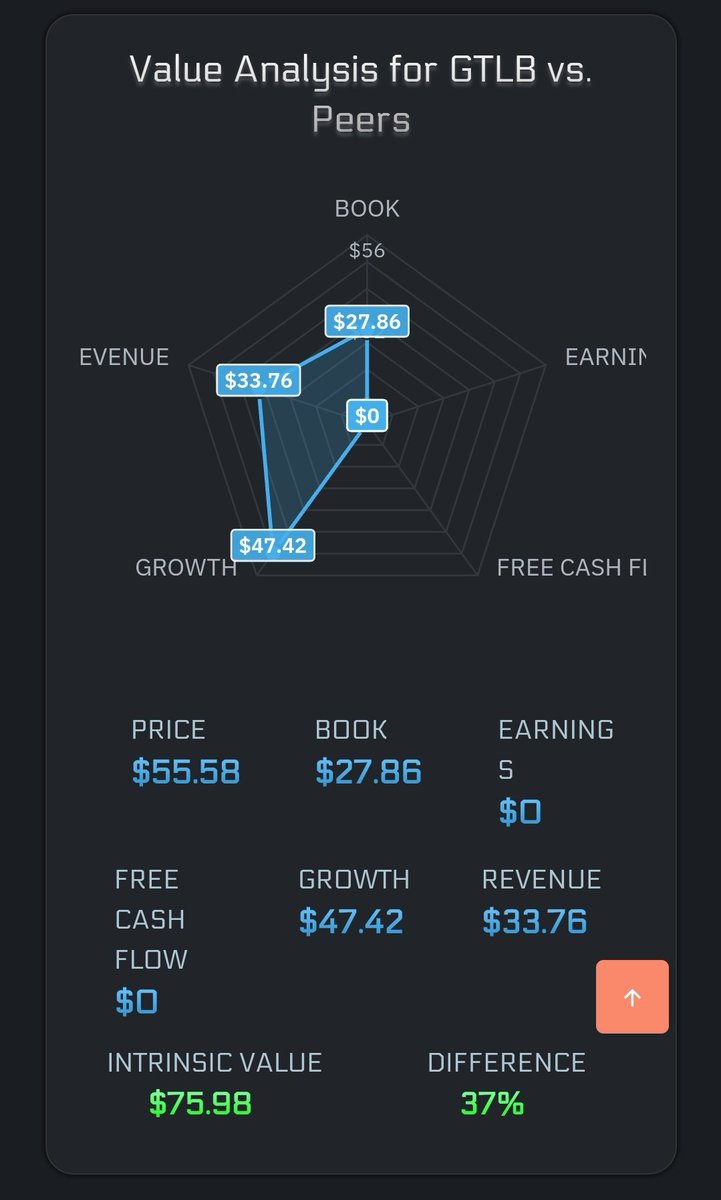 yRobotus's tweet image. 🚨  Stock of the Day Gitlab 🚨 

$GTLB is currently undervalued, and our regression analysis chart confirms we should see the price move up soon.

*Not Financial Advice*

#StocksToBuy #StocksToWatch