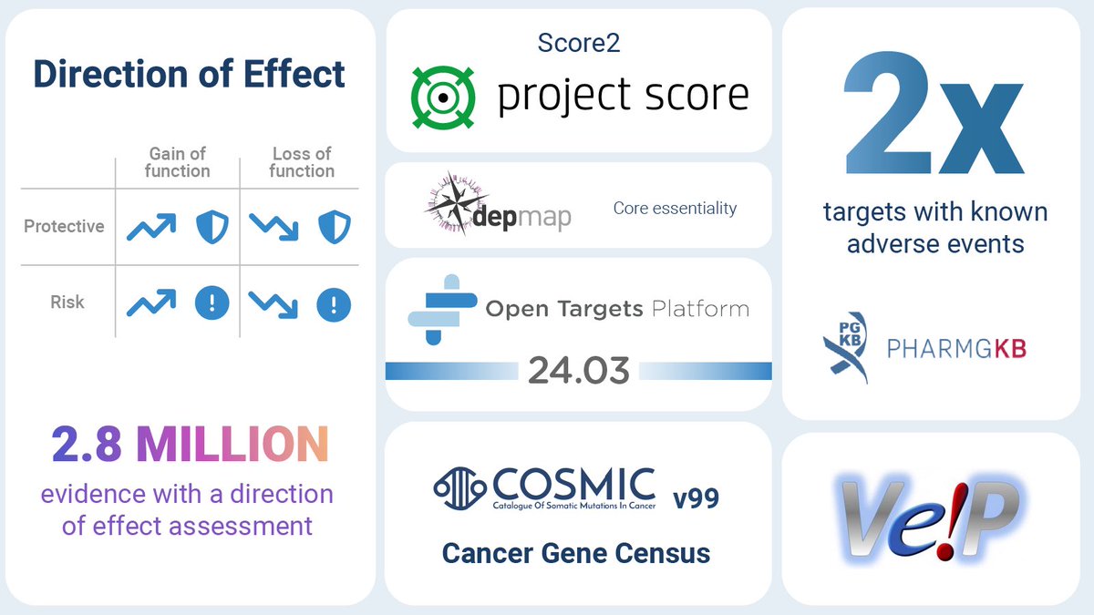 🌼 Spring <a href="/OpenTargets/">Open Targets</a> Platform release is out 🌼 Expanding beyond target identification, we have strengthened our ability to understand the effects of target modulation by assessing the direction of effect across our data sources. And this is just the tip of the iceberg... 🧵