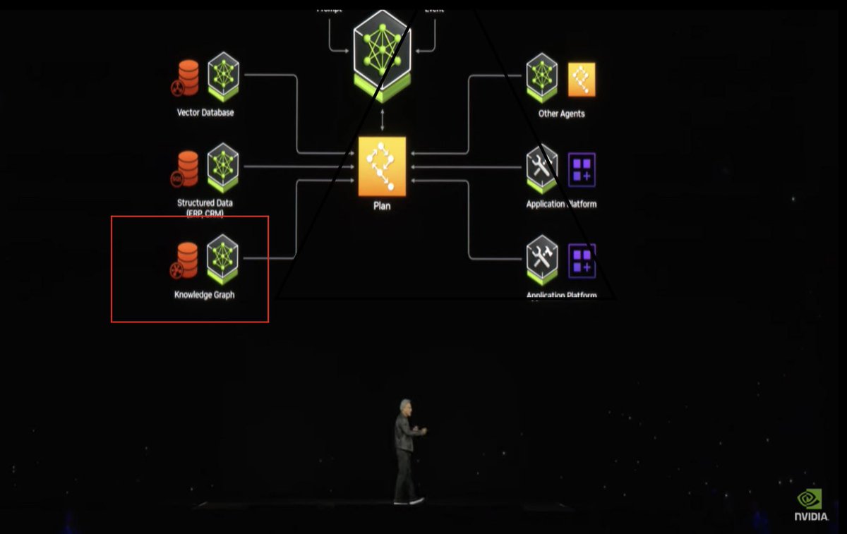 Did you see Jensen Huang’s Keynote ? @nvidia has also noticed Knowledge graphs in AI applications- congrats to @neo4j !