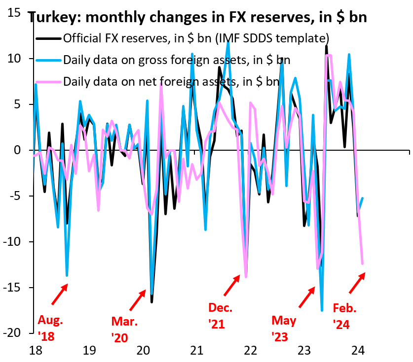 robin_j_brooks's tweet photo. Turkey is in a bad policy cycle. The gov't pump-primed spending ahead of the May 2023 elections, but it didn't want a devaluation before the election, so there were big losses in official FX reserves instead. It's the exact same again now. A big deval is coming after March 31... https://t.co/4ElzAxSHf3