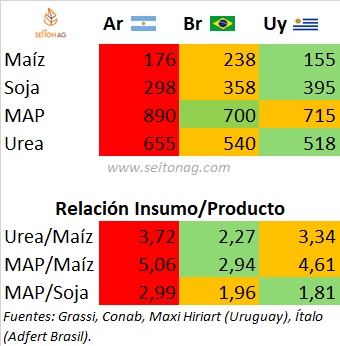Acá está la brecha de capacidad de compra de fertilizantes de un productor argentino vs brasilero vs uruguayo. Los números siguien siendo malos. Pego algunos gráficos más abajo, las conclusiones son de Uds. Compartan la info, créase o no mucha gente del Agro no lo tiene en mente!