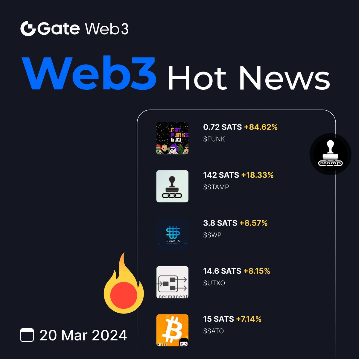 ⚡️Web3 Hot News Tracking🔫

🥳 $STAMP broke through 142SATS, rising 18.33% in 24H📈

🚀 $FUNK $SWP $UTXO $SATO leads the gains😎

🤔️Which #SRC20 tokens do you hold?

❇️Check #SRC20🏎️: go.gate.io/w/03UBfOkv

#GateWeb3