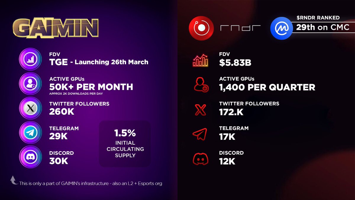 Healthy competition fuels innovation, and we're excited to see major players stepping into Web3! 🚀

Keep an eye out for the highly anticipated launch of $GMRX on March 26th. 
#Web3 #GMRX #Gamefi