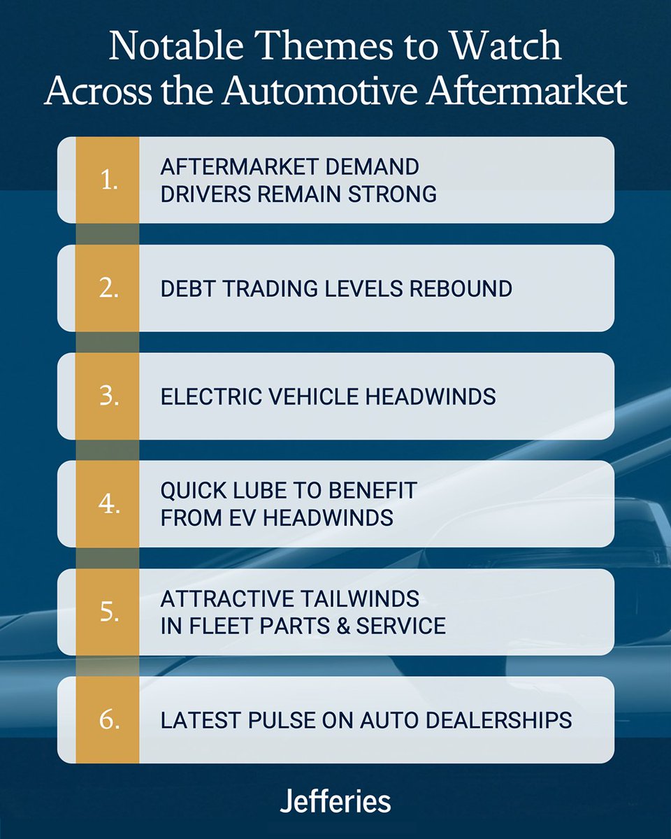 We recently released our 2023 Automotive Aftermarket Review and Outlook, which provides an overview of automotive aftermarket trends, public market activity, and M&A in 2023. Please see some notable themes to watch below and find the full report here: ow.ly/2X7Q50QX2GA