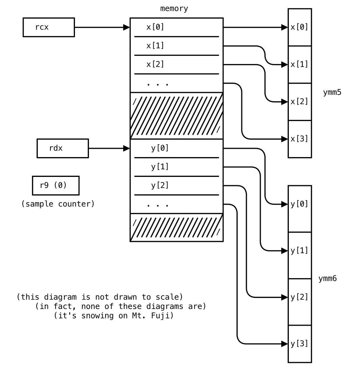 0xor0ne's tweet image. Excellent tutorial teaching assembly programming with focus on Windows
Credits Siew Yi Liang (@ylsiew)

sonictk.github.io/asm_tutorial/

#assembly #cybsersecurity