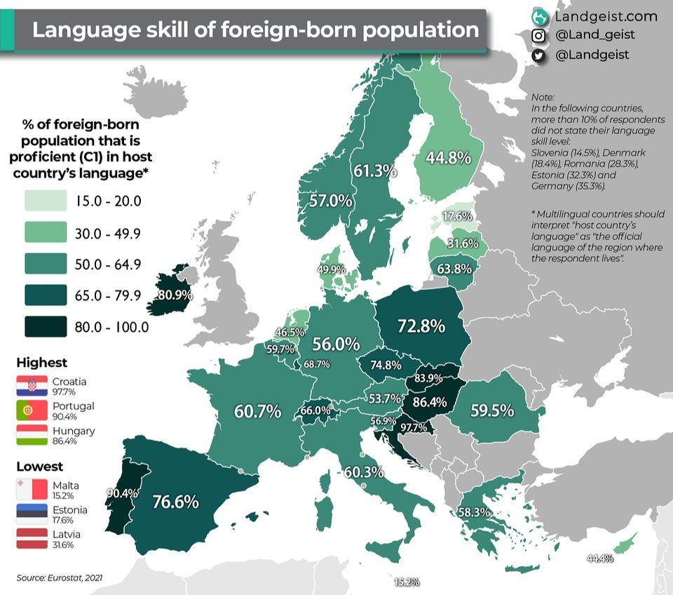 This map by @Landgeist shows what share of the foreign-born population is proficient (C1 level) across Europe. The number is really high when the biggest share of migrants come from a related language group (Portuguese and Spanish for example).