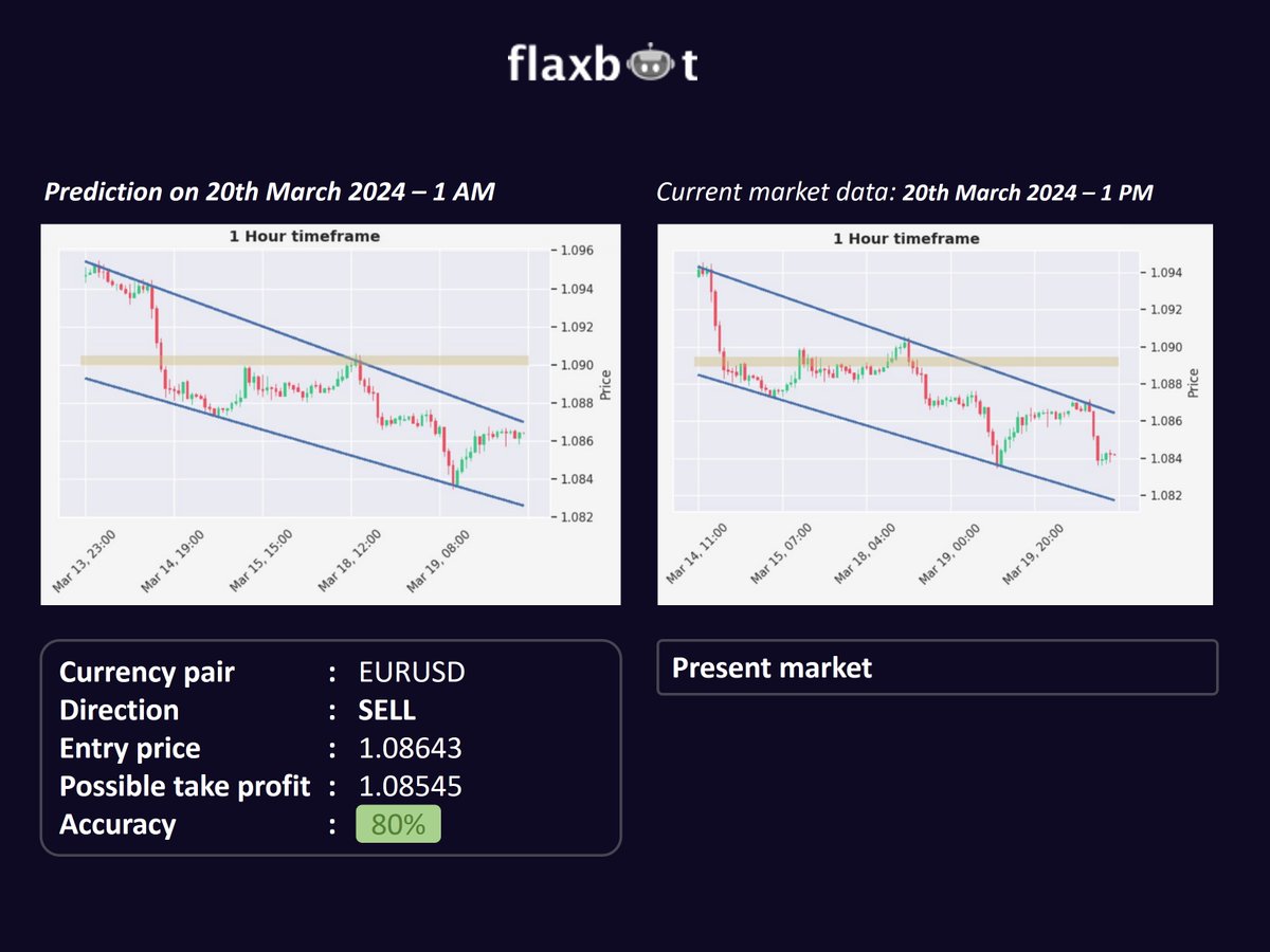 Predicted market data 1 AM today, and the market current data 1 PM today 😊 #forextrader #forexsignals #tradingforex #forexmentor #forextrading #trader #forexstrategy #daytrading #swingtrading #mentor #technicalanalysis #tradingonline #FinancialMarkets #ForexTrading @flaxbot_app…