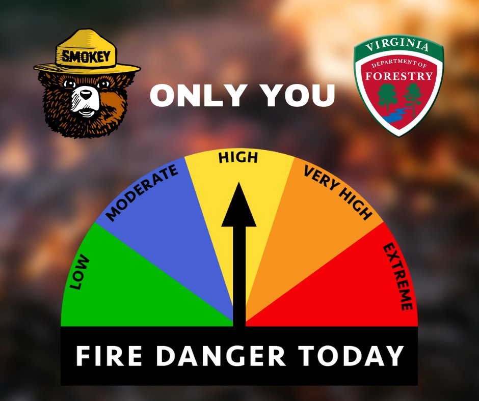 Wildfire danger is high today across Virginia due to high winds and low relative humidity. 🔥⚠️ In these conditions, wildfires start easily and are difficult to control. Postpone burning until your area receives precipitation. If a fire escapes your control, call 911 immediately.