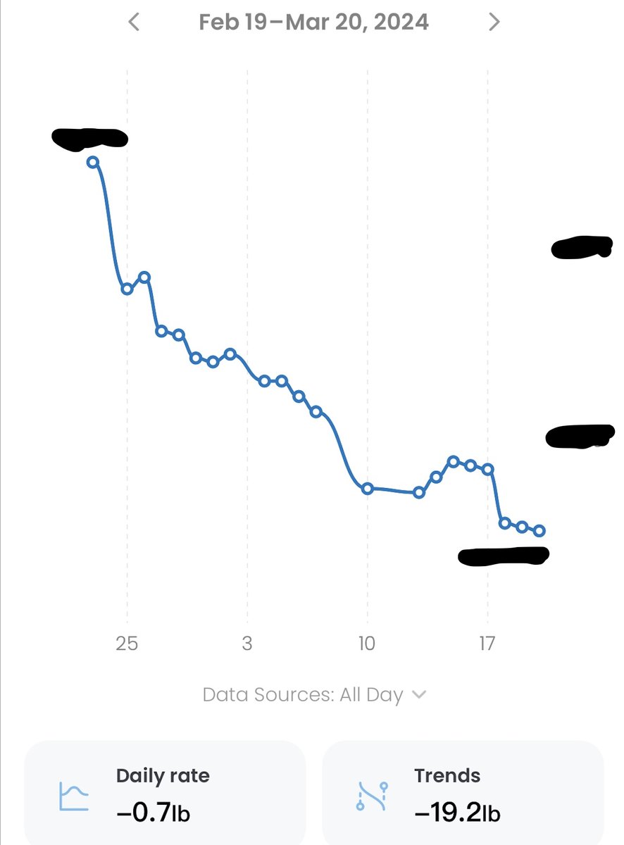 I decided to get serious about getting in shape in January. I started losing weight quickly (the bigger you are, the faster it comes off!), but I wasn’t closely tracking it. Then a month ago I bought a Renpho digital scale to “chronicle my weight loss journey.” While the image…