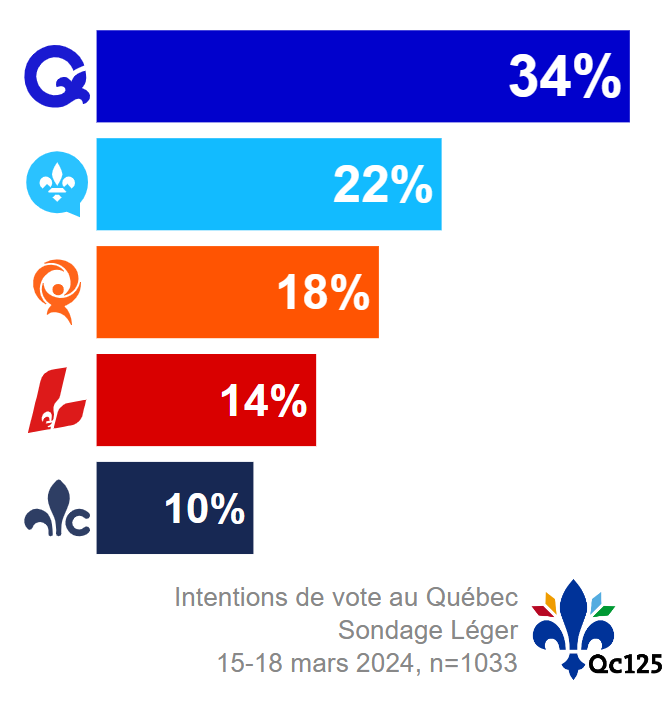 Qc_125's tweet photo. Nouveaux chiffres de Léger ce matin.

Mise à jour complète de la projection demain.

⚜️PQ 34%
🔵CAQ 22%
🟠QS 18%
🔴PLQ 14%
⚫️PCQ 10%

→ https://t.co/BzlC1x7lXG

[Léger, 15-18 mars 2024, n=1033]

#polQC https://t.co/jjmjwcMYuq