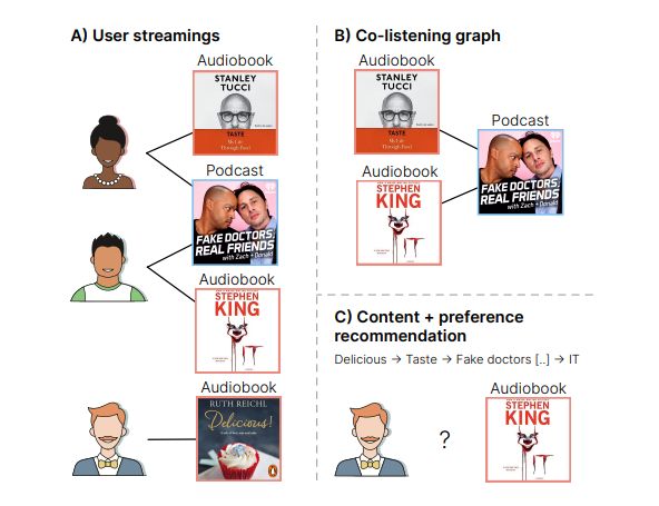 🔥 #AI Model for Personalized Audiobook Recommendations at Spotify 🎧 #GNNs & two-tower models 📚 Handles data sparsity ⚡ Decouples user-item interactions for scalability & latency 💡 Leverages podcast preferences for audiobooks; boost by 23% / 46% buff.ly/43rHAxx
