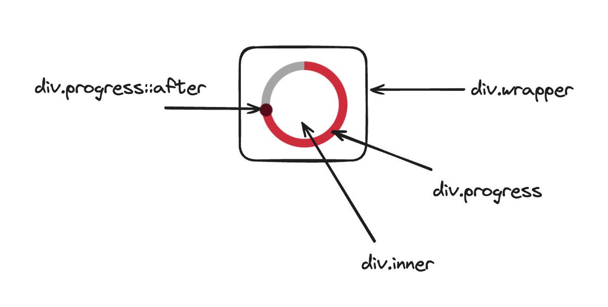 campusMVP's tweet image. Explora nuevas alturas en diseño web con un indicador de progreso que es puro arte #CSS. ¡Scroll, animaciones y colores se mezclan en esta utopía sin #JavaScript! 🌈🚀
component-odyssey.com/articles/05-us…
#WebDesignFun