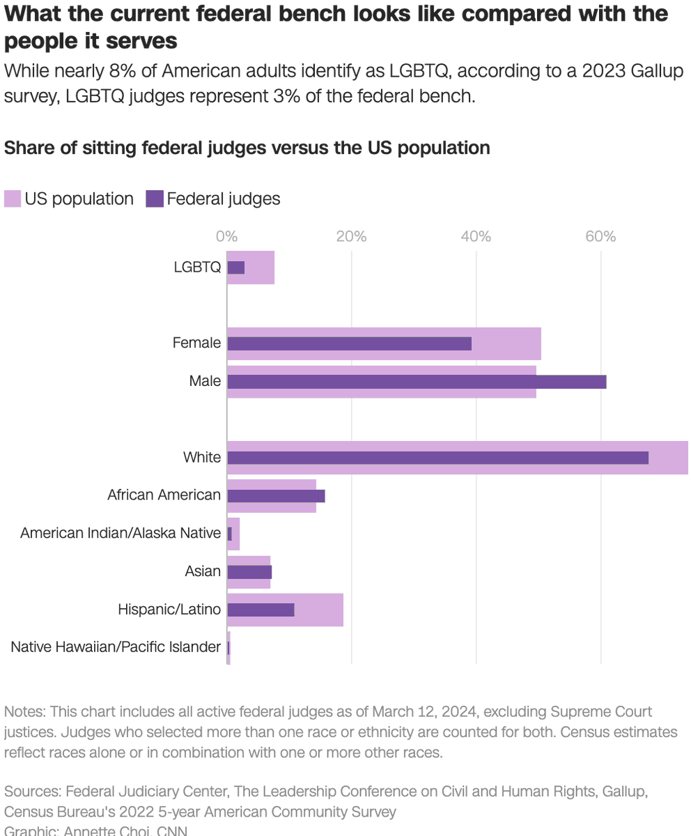 Biden ties Obama's record for confirmed LGBTQ judges at 11. Here's a look at the diversity of the federal bench: cnn.com/2024/03/19/us/…